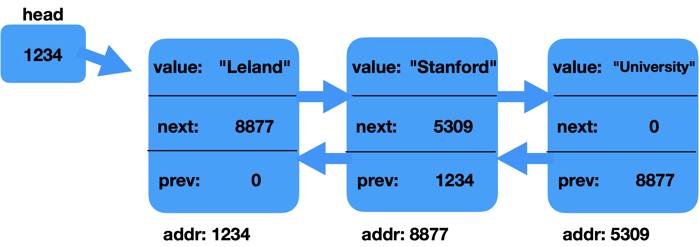 doubly linked list