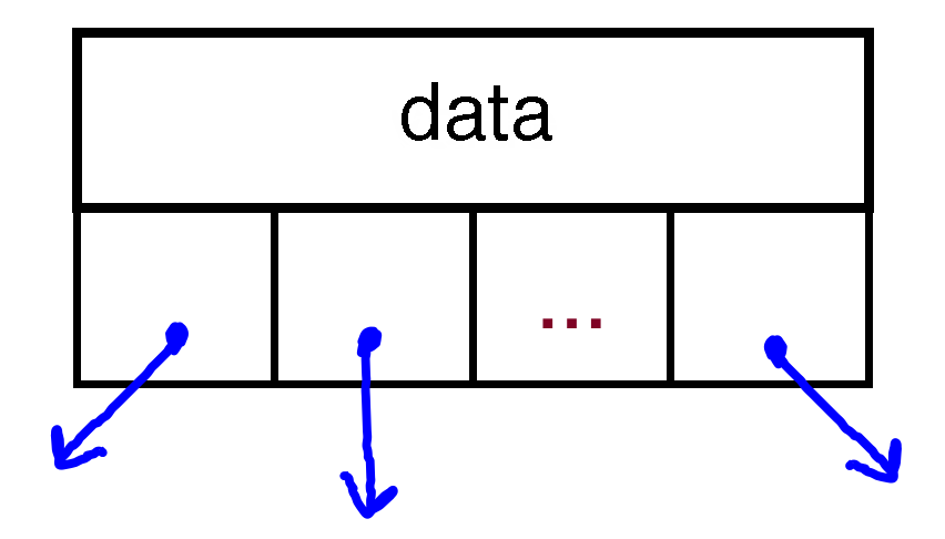 An 'n-ary' tree node image. There is a data elemetn, and then a vector which holds pointers to a non-distinct number of children.