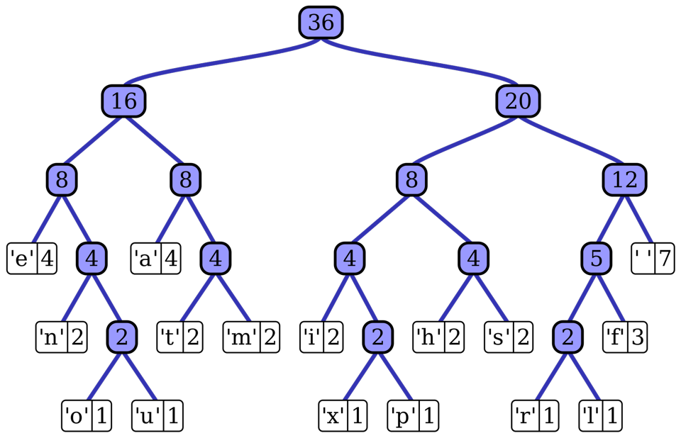 A diagram showing a huffman-coded tree. Each non-leaf node in the tree has an integer value, and the leaves all hold a letter/frequency combination. The value of a node is the sum of all the frequencies below that node