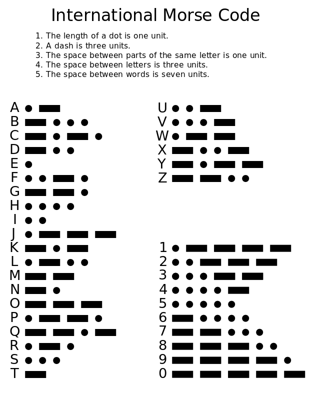 A Morse Code table. E has a single 'dit' and t has a single 'dash'. A has a dit and a dash. Q has two dashes, a dit, and another dash