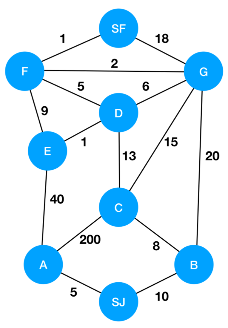 An example graph with SJ (San Jose) at the bottom, and SF (San Francisco) at the top. There are also nodes A-G