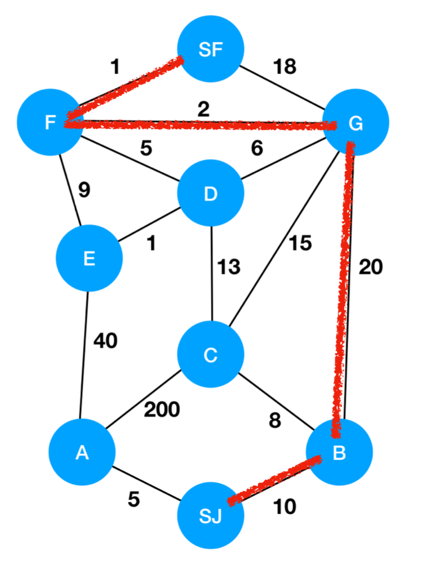 The shortest path from SJ to SF is SJ->B->G->F->SF