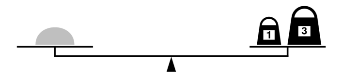 two-pan balance with unmarked weight on the left side and two weights on the right side, marked 1 and 3. The balance is level.