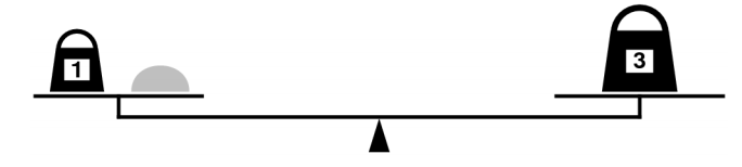 two-pan balance with weight marked 1 and unmarked weight on the left side and one weight on the right side, marked 3. The balance is level.