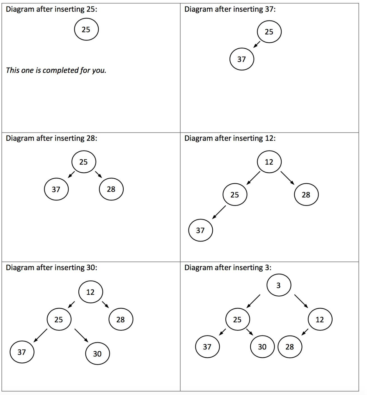 This image has six parts that diagram insertion of ints into a min heap. The parts show insertion of the following elements in order: 25, 37, 28, 12, 30, and 3. 25 is inserted first, and is the only node in the heap, with no children. 37 is inserted next, and is inserted at the ‘end’ of the heap, as the left-most empty spot as the left child of 25. Becuase its parent, 25, is less than 37, no movement is necessary. 28 is inserted next, and is inserted at the ‘end’ of the heap, as the right child of 25. Because it’s parent, 25, is less than 28, no movement is necessary. 12 is inserted next, and is inserted at the ‘end’ of the heap, as the left child of 37. Because its parent, 37, is greater than 12, the 12 ‘bubbles up’ by swapping with 37 so that is new parent is 25. Because 25 is greater than 12, the 12 bubbles up again by swapping with the 25. At this point, the heap has 12 as the root with left child 25 and right child 28. The 25 has a left child, 37. The ‘end’ of the heap is now the right-child of 25. 30 is inserted at the ‘end’ of the heap as the right child of 25. Because 25 is less than 30, no movement is necessary. The ‘end’ of the heap is now the left-child of 28. Finally, 3 is inserted into the heap at the ‘end’, as the left child of 28. Because 28 is greater than 3, the 3 swaps position with the 28 to bubble up to become the right child of 12. Because 12 is greater than 3, the 3 swaps with 12 to bubble up to become the root of the heap. The final position of all the elements is 3 at the root, with left child 25 and right child 12. The 25 has a left child of 37 and a right child of 30. The 12 has a left child of 28.