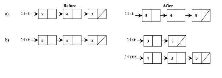 The image has two sets of before and after lists. The first set of before and after lists is as follows. Before: list -> 5 -> 4 -> 3 (null, end of list) After: list -> 3 -> 4 -> 5 (null, end of list). The second set of before and after lists is as follows. Before: list -> 5 -> 4 -> 3 (null, end of list) After: There are two lists, the first one is list -> 3 -> 5 (null, end of list) and the second one is list2 -> 4 -> 3 -> 5 (null, end of list).