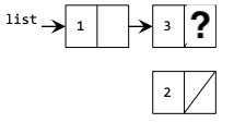 This image is of a linked list data structure with 2 total nodes. From left to right, the variable link points to a node which contains data of 1. This node then points to a node with data 3. The node with data 3 points to nothing (its next field is null). There is also one orphaned node with data 2 that is not pointed to by anything else.