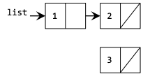 This image is of a linked list data structure with 2 total nodes. From left to right, the variable link points to a node which contains data of 1. This node then points to a node with data 2. The node with data 2 points to nothing (its next field is null). There is also one orphaned node with data 3 that is not pointed to by anything else.