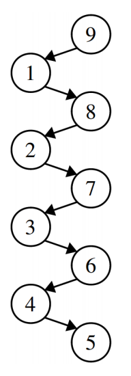 This image depicts a degenerate binary search tree, with height equal to the total number of nodes in the tree. One way to have a degenrate tree like this is to have root node 9, which has a single child 1, which has a single child 8, which has a single child 2, which has a single child 7, which has a single child 3, which has a single child 6, which has a single child 4, which has a single child 5, which is a leaf node.