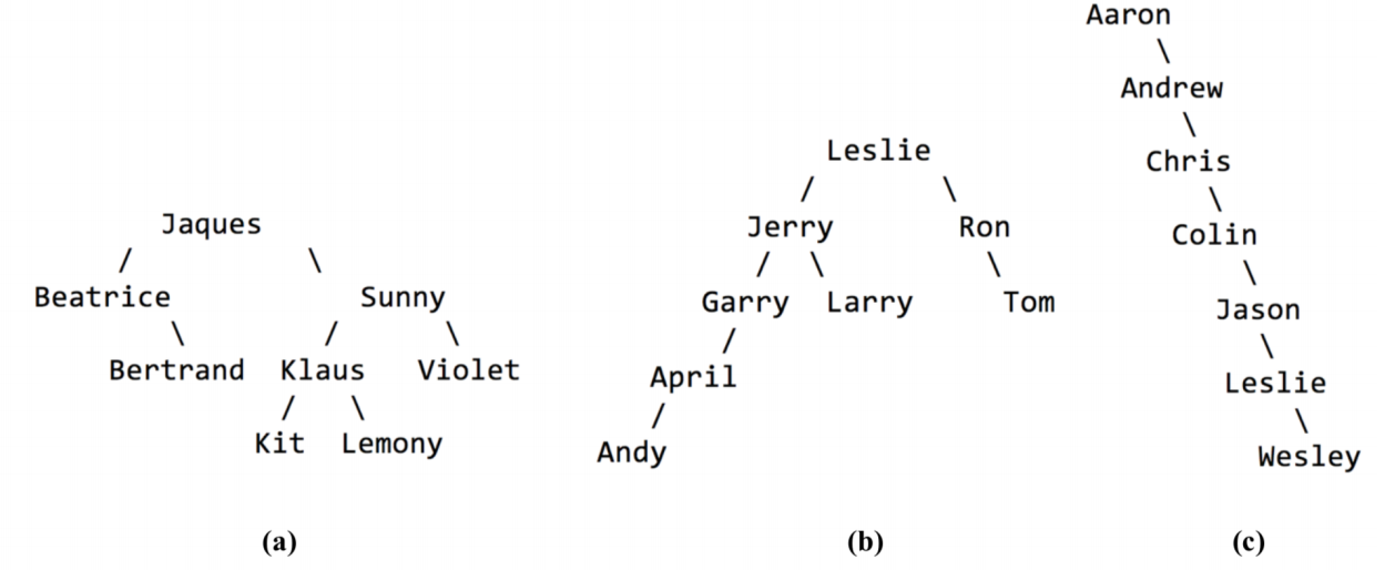 This image contains pictures of three trees, labeled a b and c. Tree a has the following structure: Root node of "Jaques". "Jaques" has left child "Beatrice" and right child "Sunny". "Beatrice" has no left child and right child "Bertrand", which itself has no children (leaf node). "Sunny" has left child "Klaus" and right child "Violet". "Klaus" has left child "Kit" and right child "Lemony", both of whom are leaf nodes. "Violet" has no children and is also a leaf node. Tree b has the following structure: Root node of "Leslie". "Leslie" has left child "Jerry" and right child "Ron". "Jerry" jas left child "Garry" and right child "Larry" (who is a leaf node). "Garry" has left child "April" and no right child. "April" has left child "Andy" (who is a leaf node) and no right child. "Ron" has no left child and right child "Tom", who is a leaf node. Tree c has the following structure: Root node "Aaron". "Aaron" has no left child and right child "Andrew". "Andrew" has no left child and right child "Chirs". "Chris" has no left child and right child "Colin". "Colin" has no left child and right child "Jason". "Jason" has no left child and right child "Leslie". "Leslie" has no left child and right child "Wesley".