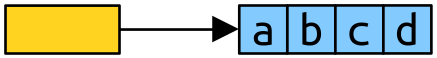A yellow pointer points to a full array of size 4. The elements in the array are: a, b, c, d