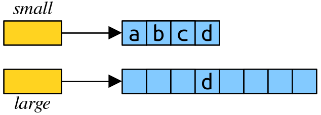 At the top, we have our small array, with size 4 and elements a, b, c, d. At the bottom, we have our large array of size 8. Now, the element at index 3 is d (so the array is like this: empty,empty,empty,d,empty,empty,empty,empty)