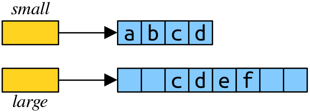 At the top, we have our small array, with size 4 and elements a, b, c, d. At the bottom, we have our large array of size 8. Now, f is appended to the array after d and c from the small array is copied over (so the array is like this: empty,empty,c,d,e,f,empty,empty)