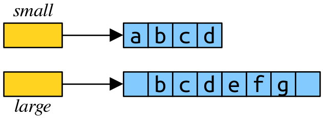 At the top, we have our small array, with size 4 and elements a, b, c, d. At the bottom, we have our large array of size 8. Now, g is appended to the array after f and b from the small array is copied over (so the array is like this: empty,b,c,d,e,f,g,empty)