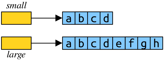 At the top, we have our small array, with size 4 and elements a, b, c, d. At the bottom, we have our large array of size 8. Now, h is appended to the array after g and a from the small array is copied over (so the array is like this: a,b,c,d,e,f,g,h)