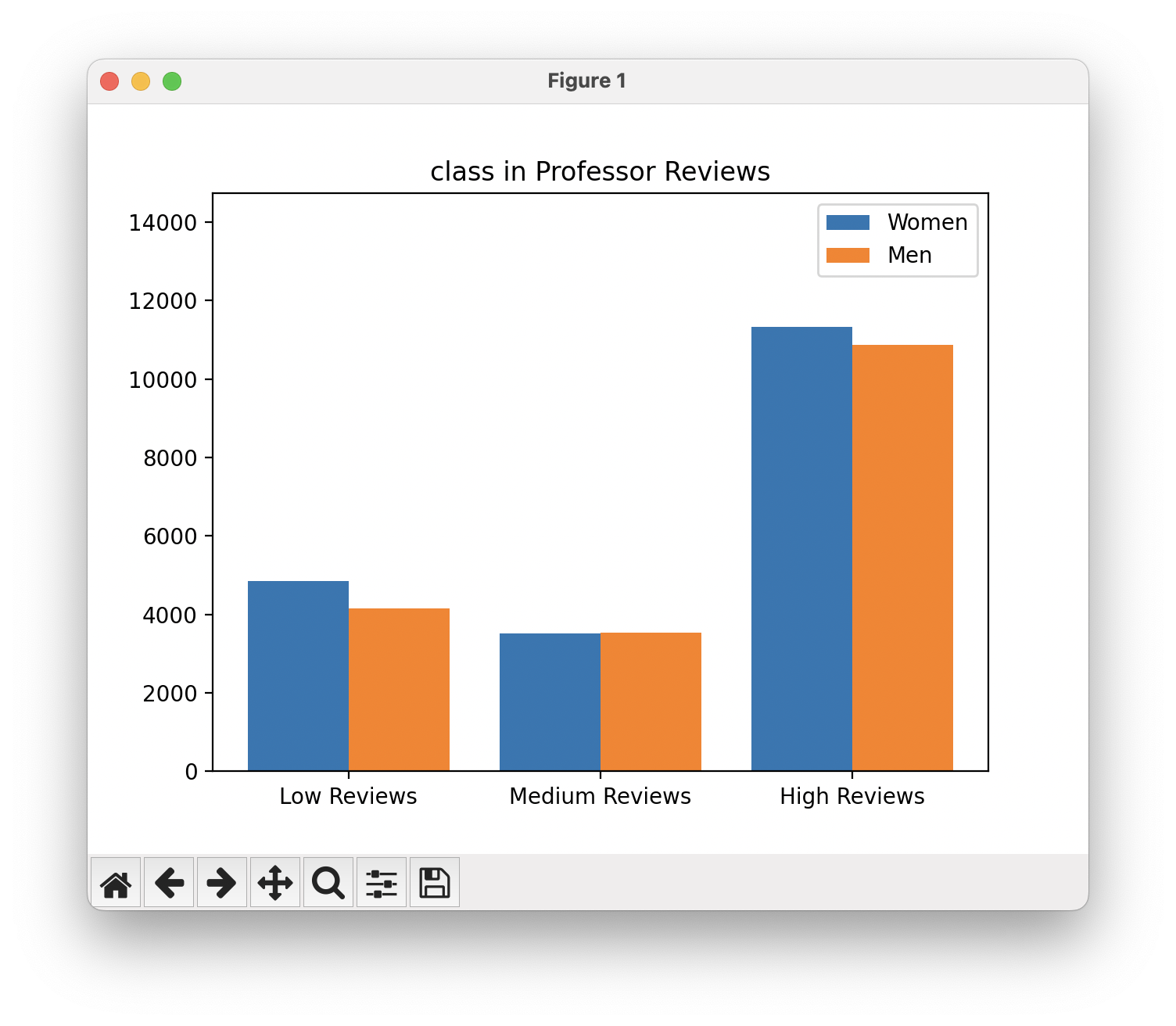 The completed BiasBars program showing word frequency plots for the word 'class' for men and women. The vertical bars are mostly even for men and women.