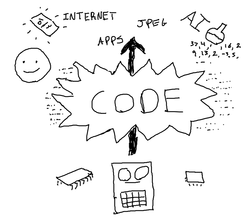 alt: computers and useful things like the internet, CODE is what is between