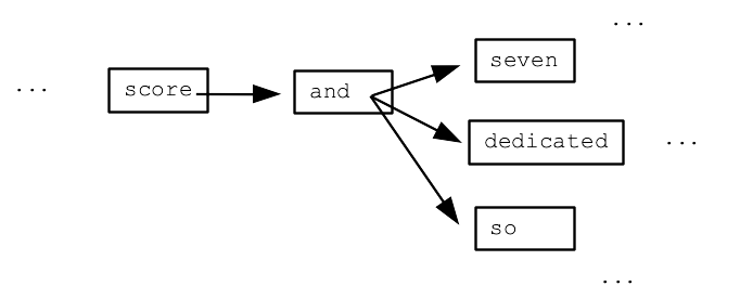 alt: markov model of words