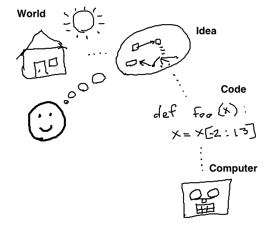 alt: person has idea, translates the idea into code for the computer