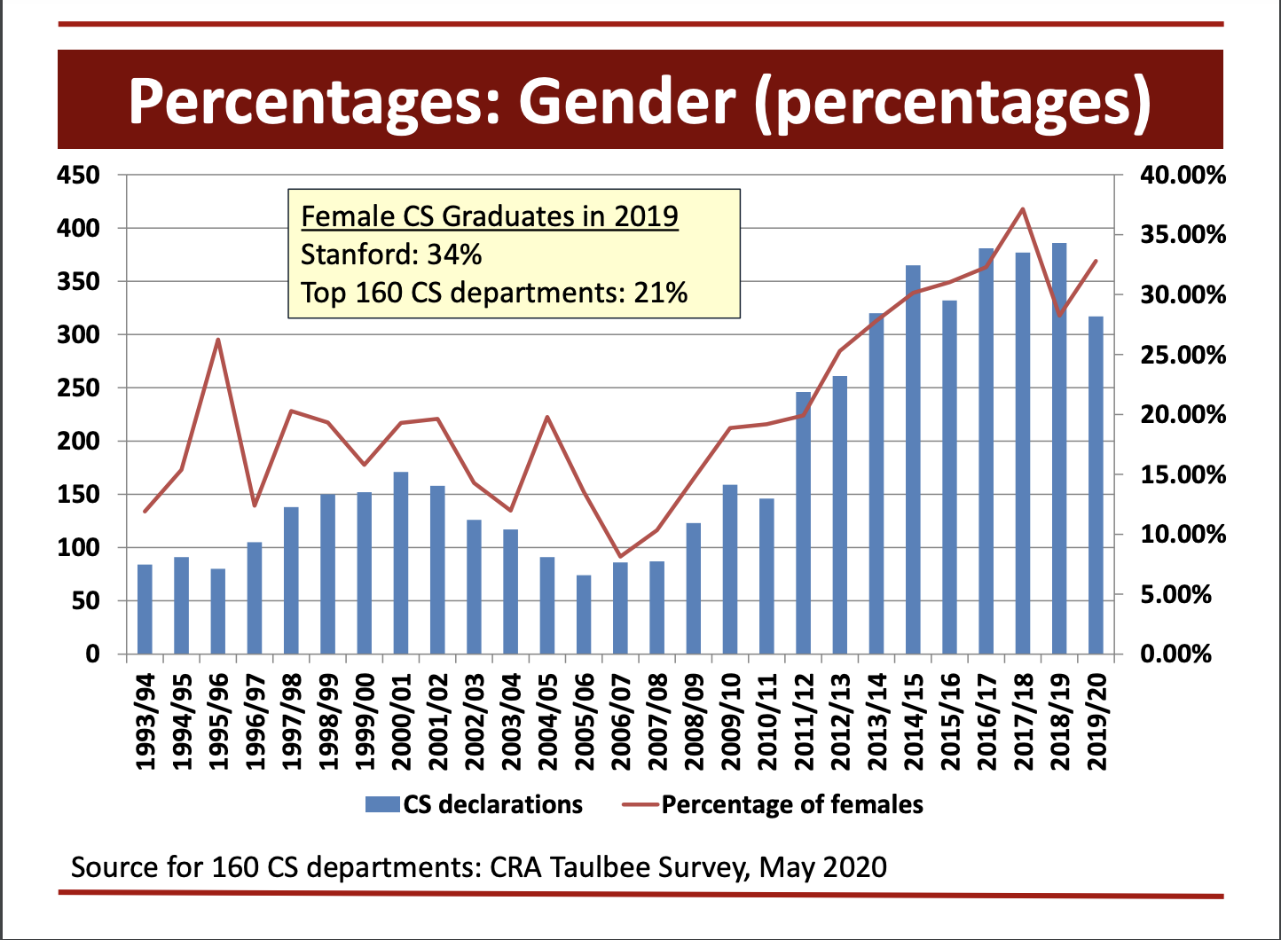 alt: increasing percentage of women in CS