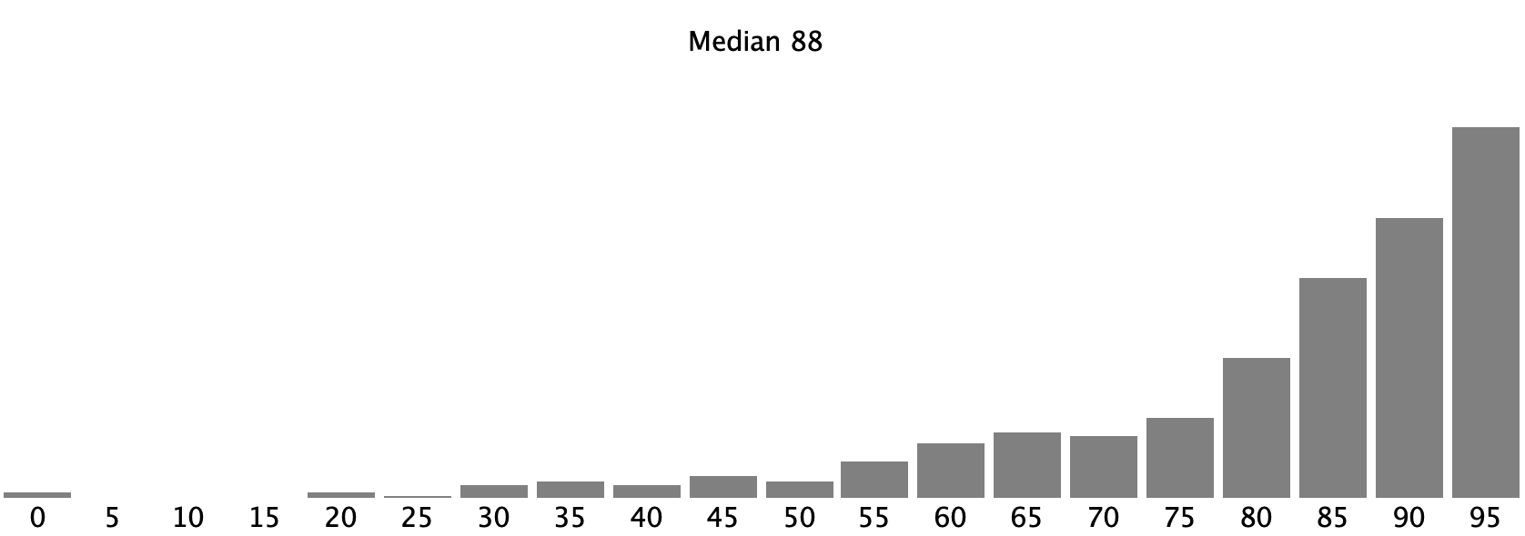 Midterm histogram. Median is 88. Starting at 0 points, the bars trail off to the left. The largest group of students received 90-95 points.