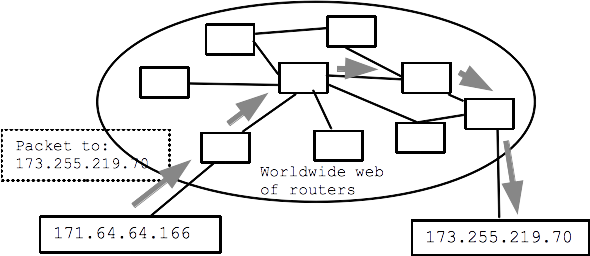 packet hopping across many routers