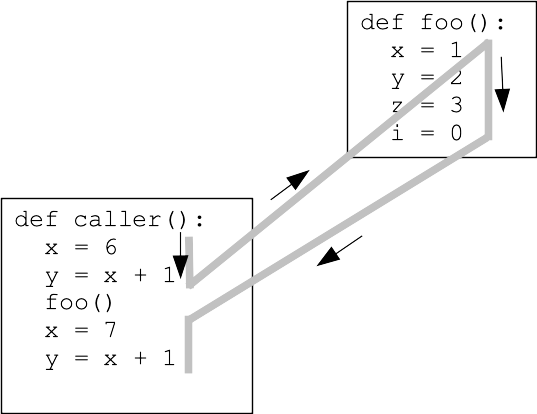 alt: e.g. running in caller function, then a line calls the foo() function, computer goes and runs foo(), then resumes running in caller function.