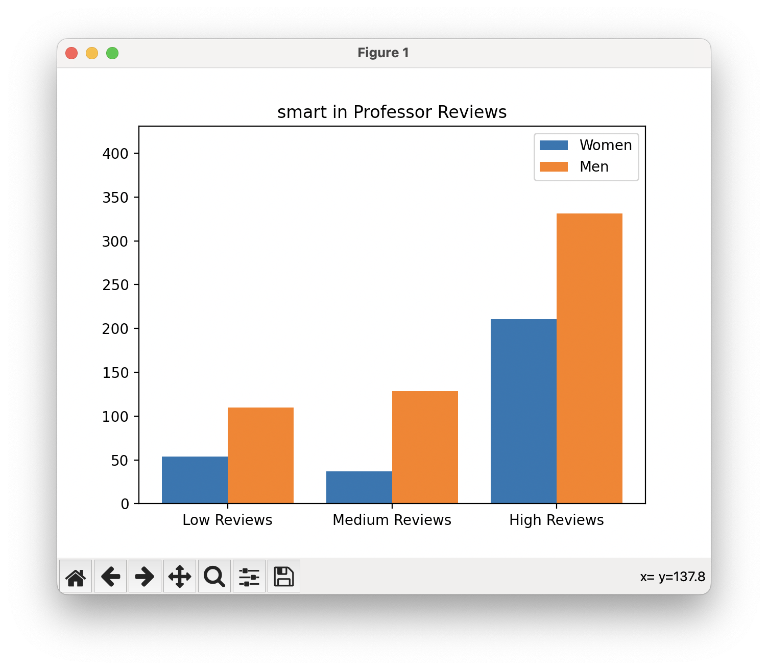 The completed BiasBars program showing word frequency plots for the word 'smart' for men and women. The vertical bars are prominently skewed towards higher values for men.