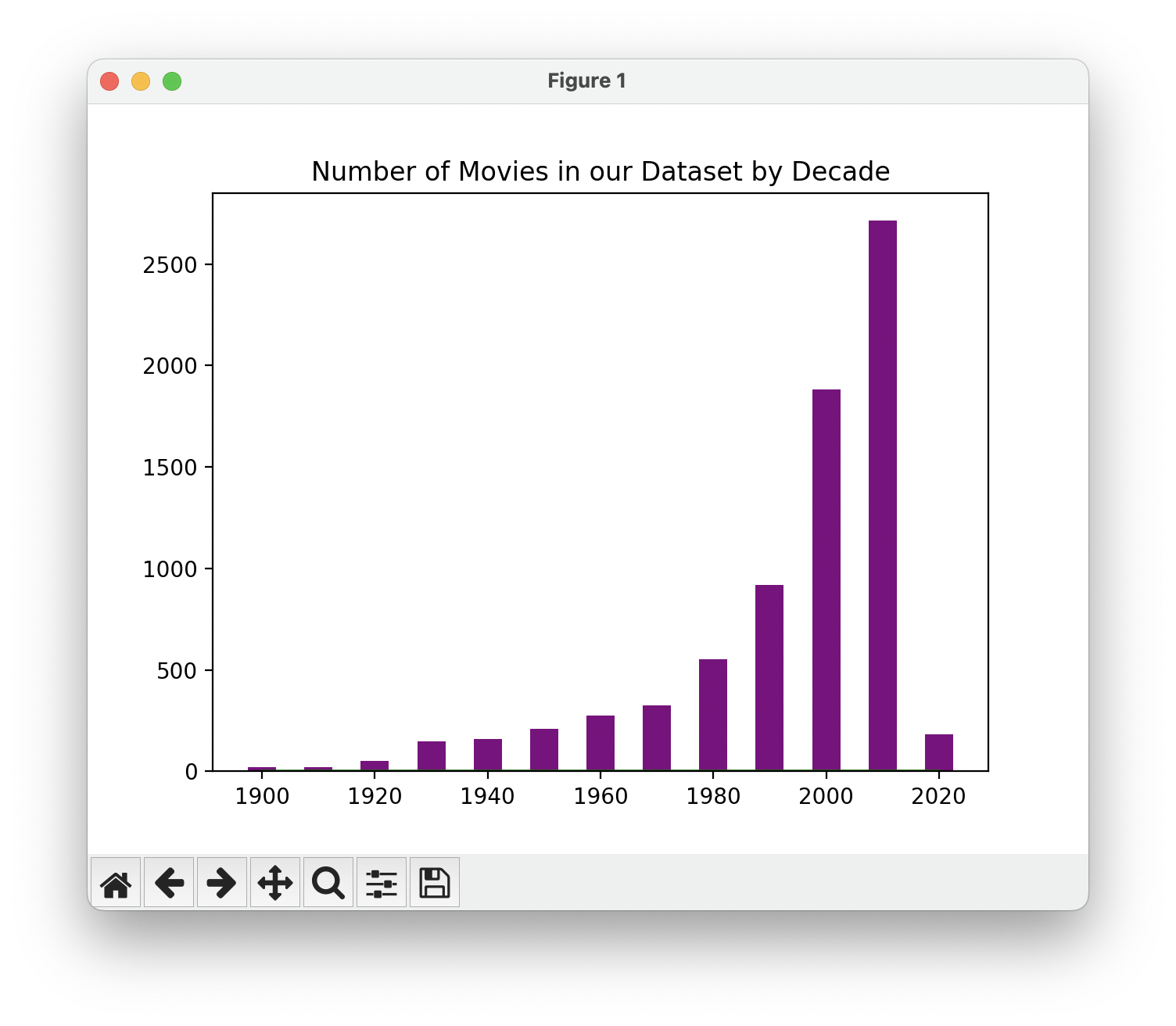 Bar graph showing the number of movies in our dataset by decade - it's the same shape as the line graph above.