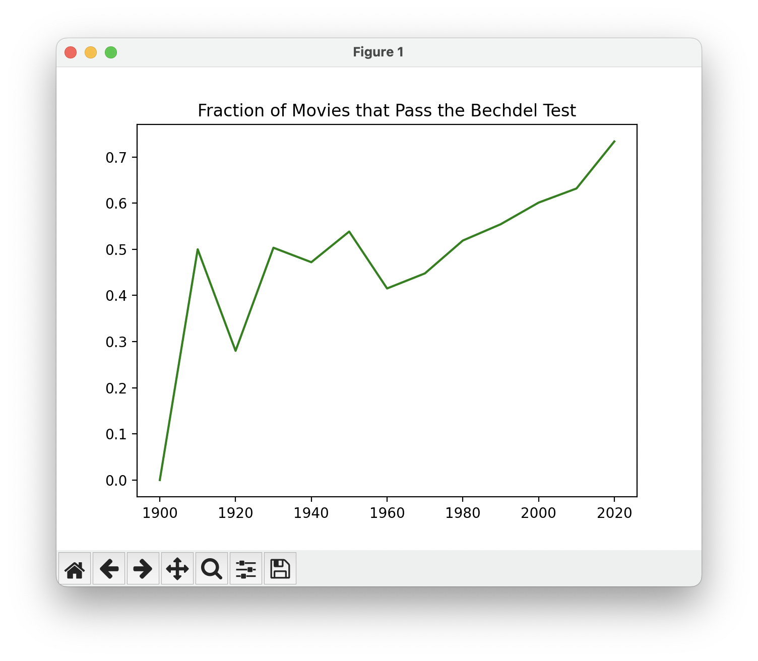 Line plot showing the fraction of movies that pass the Bechdel Test by decade. There's no more drop-off at 2020.