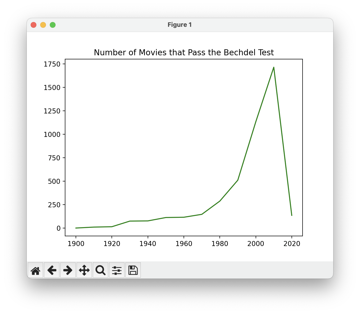 Line plot showing the number of movies that pass the Bechdel Test by decade.