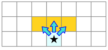 A 2D grid of cells. One cell is highlighted. It has arrows pointing to three cells: one directly above, one diagonally above and to the left, and one diagonally above and to the right.