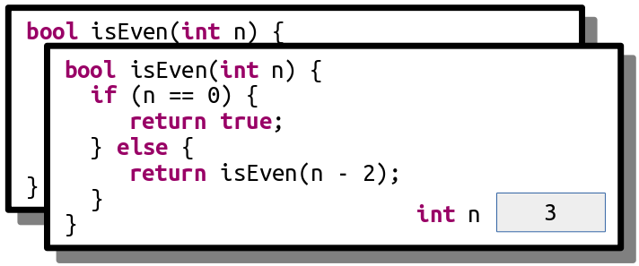 A new stack frame has been added on top of the previous one. This one has `n = 3`. There are two stack frames in total at this point.