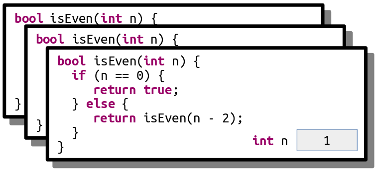 A new stack frame has been added on top of the previous one. This one has `n = 1`. There are three stack frames in total at this point.