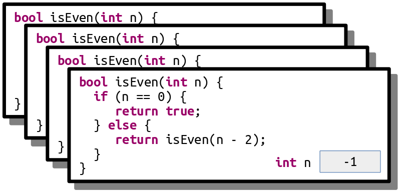 A new stack frame has been added on top of the previous one. This one has `n = -1`. There are four stack frames in total at this point.