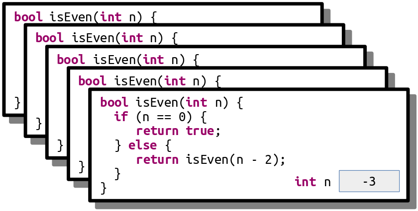 A new stack frame has been added on top of the previous one. This one has `n = -3`. There are five stack frames in total at this point.