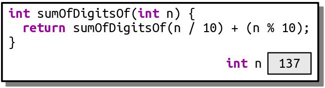 A stack frame for `sumOfDigitsOf` with `n = 137`