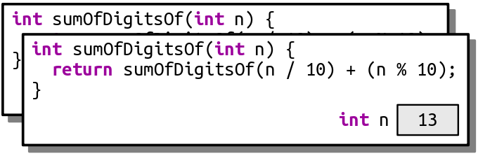 A new stack frame has been added on top of the previous one. This one has `n = 13`. There are two stack frames in total at this point.