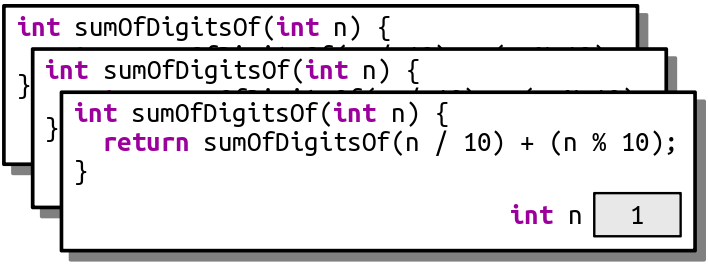 A new stack frame has been added on top of the previous one. This one has `n = 1`. There are three stack frames in total at this point.