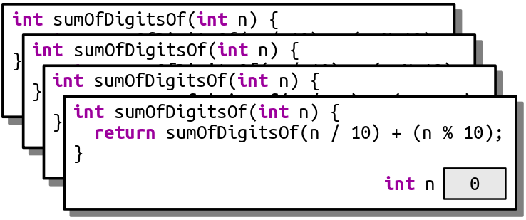 A new stack frame has been added on top of the previous one. This one has `n = 0`. There are four stack frames in total at this point.