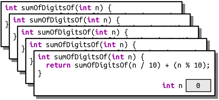 A new stack frame has been added on top of the previous one. This one has `n = 0`. There are five stack frames in total at this point.