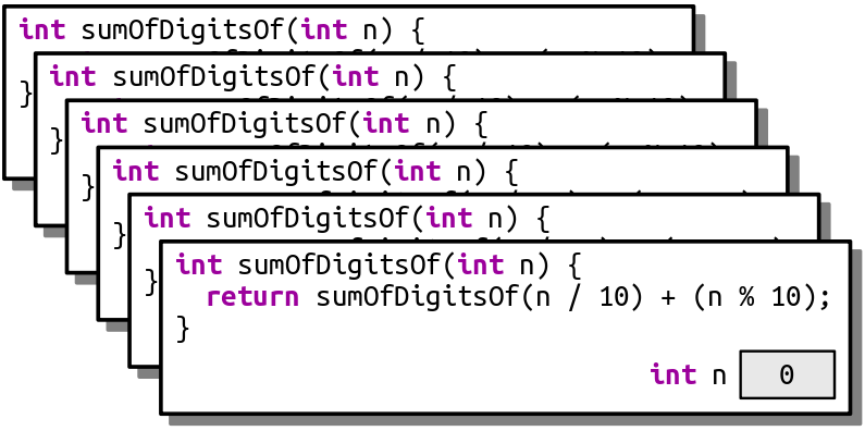 A new stack frame has been added on top of the previous one. This one has `n = 0`. There are six stack frames in total at this point.