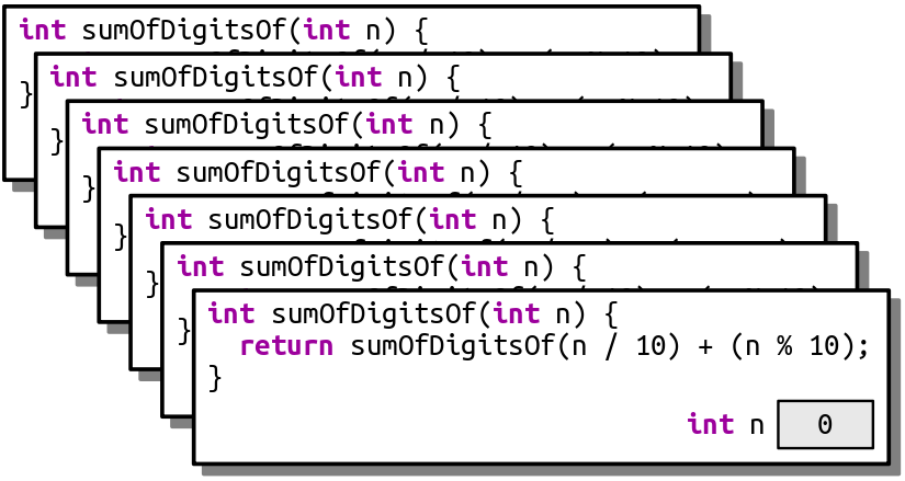 A new stack frame has been added on top of the previous one. This one has `n = 1`. There are seven stack frames in total at this point.