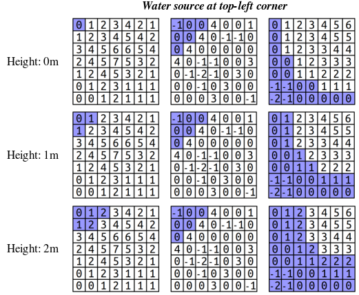 Those three sample grids with different levels of water flooding them, in each case with the water emanating from the top-left corner of the world. To denote what is and is not under water, we will write numbers under water with parentheses around them. So, for example, (-1), (0), 2 / 2, (0), 2 / 2, 2, 2 would denote a 3x3 grid where the top-left, top-center, and center squares are all under water. The first grid is the one from above. With no water it looks like this: 0,1,2,3,4,2,1/1,2,3,4,5,4,2/3,4,5,6,6,5,4/2,4,5,7,5,3,2/1,2,4,5,3,2,1/0,1,2,3,1,1,1/0,0,1,2,1,1,1. With the water height at 0m it looks like this: (0),1,2,3,4,2,1/1,2,3,4,5,4,2/3,4,5,6,6,5,4/2,4,5,7,5,3,2/1,2,4,5,3,2,1/0,1,2,3,1,1,1/0,0,1,2,1,1,1. With the water height at 1m it looks like this: (0),(1),2,3,4,2,1/(1),2,3,4,5,4,2/3,4,5,6,6,5,4/2,4,5,7,5,3,2/1,2,4,5,3,2,1/0,1,2,3,1,1,1/0,0,1,2,1,1,1. With the water height at 2m it looks like this: (0),(1),(2),3,4,2,1/(1),(2),3,4,5,4,2/3,4,5,6,6,5,4/2,4,5,7,5,3,2/1,2,4,5,3,2,1/0,1,2,3,1,1,1/0,0,1,2,1,1,1. The second grid is shown here: -1,0,0,4,0,0,1.0,0,4,0,-1,-1,0/0,4,0,0,0,0,0/4,0,-1,-1,0,0,3/0,-1,-2,-1,0,3,0/0,0,-1,0,3,0,0/0,0,0,3,0,0,-1. With the water at 0m, 1m, or 2m it looks like this: (-1),(0),(0),4,0,0,1/(0),(0),4,0,-1,-1,0/(0),4,0,0,0,0,0/4,0,-1,-1,0,0,3/0,-1,-2,-1,0,3,0/0,0,-1,0,3,0,0/0,0,0,3,0,0,-1. The third grid initially looks like this: 0,1,2,3,4,5,6/0,1,2,3,4,5,5/0,1,2,3,3,4,4/0,0,1,2,3,3,3/0,0,1,1,2,2,2/-1,-1,0,0,1,1,1/-2,-1,0,0,0,0,0. With the water at 0m it looks like this: (0),1,2,3,4,5,6/(0),1,2,3,4,5,5/(0),1,2,3,3,4,4/(0),(0),1,2,3,3,3/(0),(0),1,1,2,2,2/(-1),(-1),(0),(0),1,1,1/(-2),(-1),(0),(0),(0),(0),(0). With the water at 1m it looks like this: (0),(1),2,3,4,5,6/(0),(1),2,3,4,5,5/(0),(1),2,3,3,4,4/(0),(0),(1),2,3,3,3/(0),(0),(1),(1),2,2,2/(-1),(-1),(0),(0),(1),(1),(1)/(-2),(-1),(0),(0),(0),(0),(0). With the water at 2m it looks like this: (0),(1),(2),3,4,5,6/(0),(1),(2),3,4,5,5/(0),(1),(2),3,3,4,4/(0),(0),(1),(2),3,3,3/(0),(0),(1),(1),(2),(2),(2)/(-1),(-1),(0),(0),(1),(1),(1)/(-2),(-1),(0),(0),(0),(0),(0)