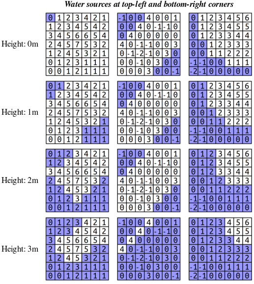 Those three sample grids with different levels of water flooding them, in each case with the water emanating from the top-left corner and bottom-right corner of the world. To denote what is and is not under water, we will write numbers under water with parentheses around them. So, for example, (-1), (0), 2 / 2, (0), 2 / 2, 2, 2 would denote a 3x3 grid where the top-left, top-center, and center squares are all under water. The first grid is the one from above. With no water it looks like this: 0,1,2,3,4,2,1/1,2,3,4,5,4,2/3,4,5,6,6,5,4/2,4,5,7,5,3,2/1,2,4,5,3,2,1/0,1,2,3,1,1,1/0,0,1,2,1,1,1. With the water height at 0m it looks like this: (0),1,2,3,4,2,1/1,2,3,4,5,4,2/3,4,5,6,6,5,4/2,4,5,7,5,3,2/1,2,4,5,3,2,1/0,1,2,3,1,1,1/0,0,1,2,1,1,1. With the water height at 1m it looks like this: (0),(1),2,3,4,2,1/(1),2,3,4,5,4,2/3,4,5,6,6,5,4/2,4,5,7,5,3,2/1,2,4,5,3,2,1/0,1,2,3,(1),(1),(1)/0,0,1,2,(1),(1),(1). With the water height at 2m it looks like this: (0),(1),(2),3,4,2,1/(1),(2),3,4,5,4,2/3,4,5,6,6,5,4/(2),4,5,7,5,3,(2)/(1),(2),4,5,3,(2),(1)/(0),(1),(2),3,(1),(1),(1)/(0),(0),(1),(2),(1),(1),(1). With the water height at 3m it looks like this: (0),(1),(2),(3),4,2,1/(1),(2),(3),4,5,4,2/(3),4,5,6,6,5,4/(2),4,5,7,5,3,(2)/(1),(2),4,5,(3),(2),(1)/(0),(1),(2),(3),(1),(1),(1)/(0),(0),(1),(2),(1),(1),(1). The second grid is shown here: -1,0,0,4,0,0,1.0,0,4,0,-1,-1,0/0,4,0,0,0,0,0/4,0,-1,-1,0,0,3/0,-1,-2,-1,0,3,0/0,0,-1,0,3,0,0/0,0,0,3,0,0,-1. With the water at 0m, 1m, or 2m it looks like this: (-1),(0),(0),4,0,0,1/(0),(0),4,0,-1,-1,0/(0),4,0,0,0,0,0/4,0,-1,-1,0,0,3/0,-1,-2,-1,0,3,(0)/0,0,-1,0,3,(0),(0)/0,0,0,3,(0),(0),(-1). With the water level at 3m it looks like this:  The third grid initially looks like this: (-1),(0),(0),4,(0),(0),(1)/(0),(0),4,(0),(-1),(-1),(0)/(0),4,(0),(0),(0),(0),(0)/4,(0),(-1),(-1),(0),(0),(3)/(0),(-1),(-2),(-1),(0),(3),(0)/(0),(0),(-1),(0),(3),(0),(0)/(0),(0),(0),(3),(0),(0),(-1). The third grid initially looks like this: 0,1,2,3,4,5,6/0,1,2,3,4,5,5/0,1,2,3,3,4,4/0,0,1,2,3,3,3/0,0,1,1,2,2,2/-1,-1,0,0,1,1,1/-2,-1,0,0,0,0,0. With the water at 0m it looks like this: (0),1,2,3,4,5,6/(0),1,2,3,4,5,5/(0),1,2,3,3,4,4/(0),(0),1,2,3,3,3/(0),(0),1,1,2,2,2/(-1),(-1),(0),(0),1,1,1/(-2),(-1),(0),(0),(0),(0),(0). With the water at 1m it looks like this: (0),(1),2,3,4,5,6/(0),(1),2,3,4,5,5/(0),(1),2,3,3,4,4/(0),(0),(1),2,3,3,3/(0),(0),(1),(1),2,2,2/(-1),(-1),(0),(0),(1),(1),(1)/(-2),(-1),(0),(0),(0),(0),(0). With the water at 2m it looks like this: (0),(1),(2),3,4,5,6/(0),(1),(2),3,4,5,5/(0),(1),(2),3,3,4,4/(0),(0),(1),(2),3,3,3/(0),(0),(1),(1),(2),(2),(2)/(-1),(-1),(0),(0),(1),(1),(1)/(-2),(-1),(0),(0),(0),(0),(0). With the water at 4m it looks like this: (0),(1),(2),(3),(4),5,6/(0),(1),(2),(3),(4),5,5/(0),(1),(2),(3),(3),(4),(4)/(0),(0),(1),(2),(3),(3),(3)/(0),(0),(1),(1),(2),(2),(2)/(-1),(-1),(0),(0),(1),(1),(1)/(-2),(-1),(0),(0),(0),(0),(0)