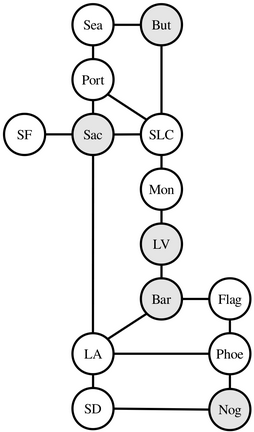 Network of cities. Supplies  are  stored in Butte, Sacramento, Las Vegas, and Barstow. Seattle is adjacent to Butte and Portland. Portland is adjacent to Seattle, Sacramento, and Salt Lake City. Sacramento is adjacent to Portland, San Francisco, and Salt Lake City. San Francisco is adjacent to Sacramento. Salt Lake City is adjacent to Butte, Portland, and Monrovia. Monrovia is adjacent to Salt Lake City and Las Vegas. Las Vegas is adjacent to Barstow and Monrovia. Barstow is adjacent to Las Vegas, Los Angeles, and Flagstaff. Flagstaff is adjacent to Barstow and Phoenix. Phoenix is adjacent to Flagstaff, Los Angeles, and Nogales. Nogales is adjacent to Phoenix and San Diego. San Diego is adjacent to Los Angeles and Nogales.