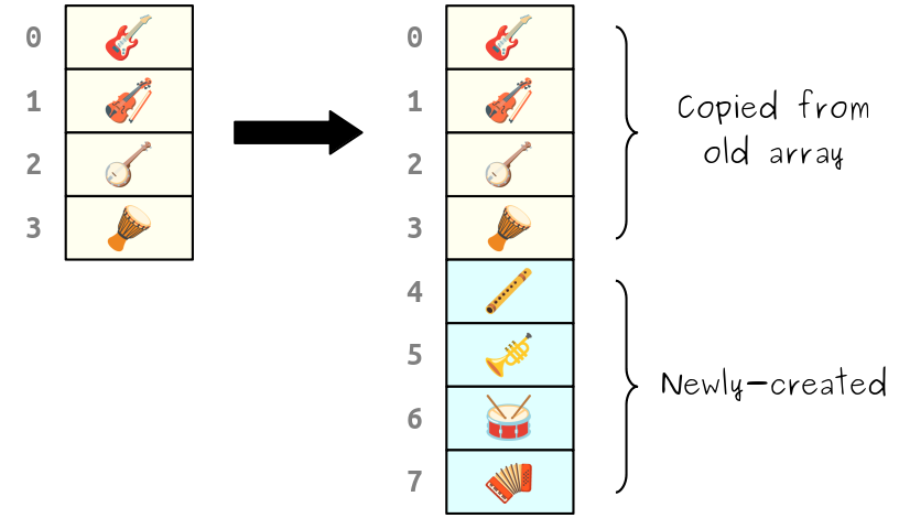 A schematic illustrating the above point. Rows 0, 1, 2, and 3 have the same instruments before and after the resize, while rows 4, 5, 6, and 7 get new ones