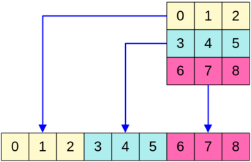 A grid stored in row-major order