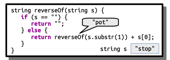 "pot" is returned back from reverseOf the first stack frame.