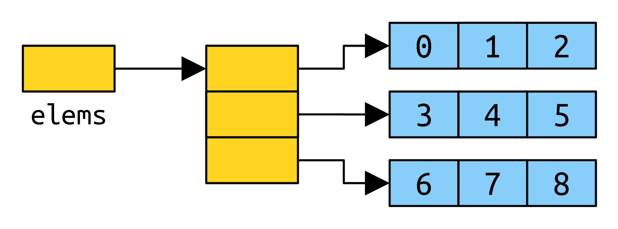 A drawing of the 2D array